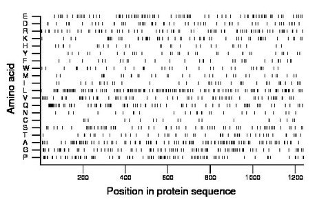 amino acid map