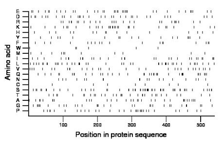 amino acid map