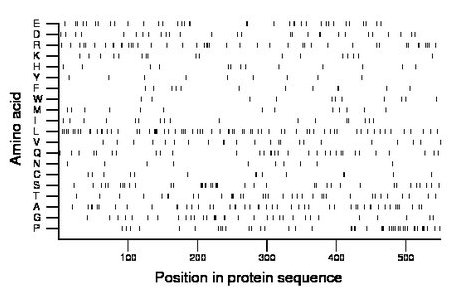 amino acid map