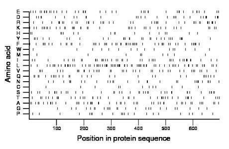 amino acid map