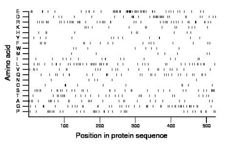 amino acid map