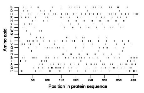 amino acid map