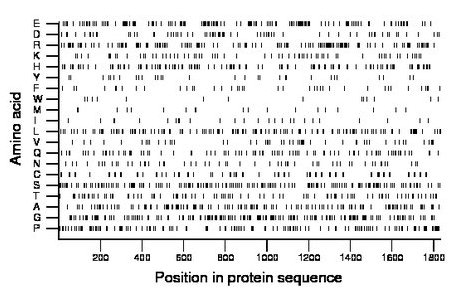 amino acid map