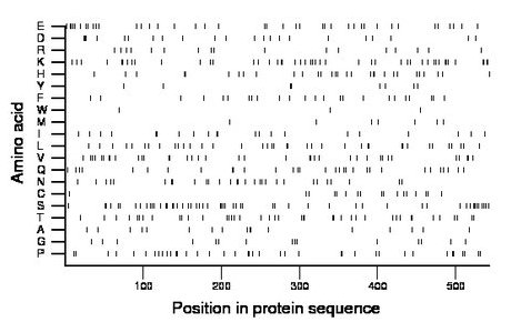 amino acid map