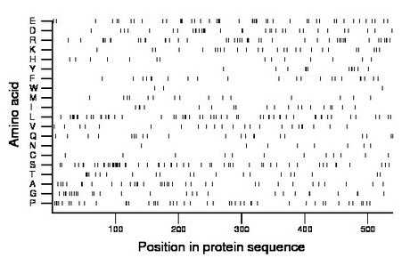 amino acid map