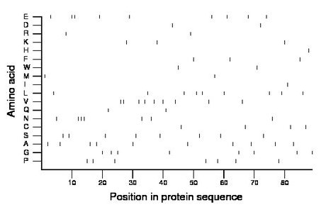 amino acid map