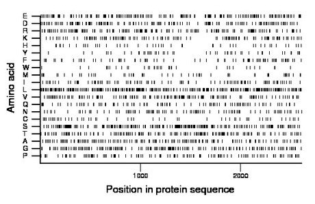 amino acid map