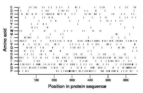 amino acid map