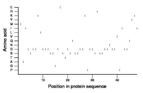 amino acid map