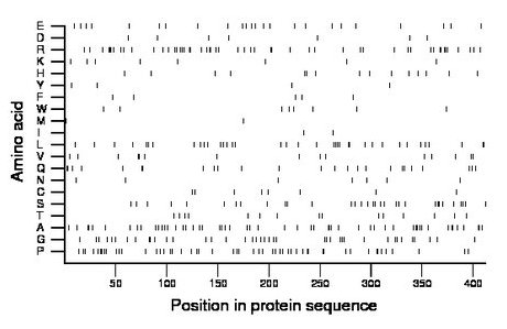 amino acid map