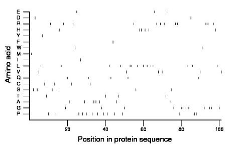 amino acid map