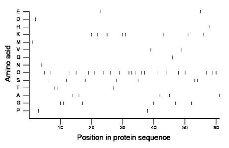 amino acid map