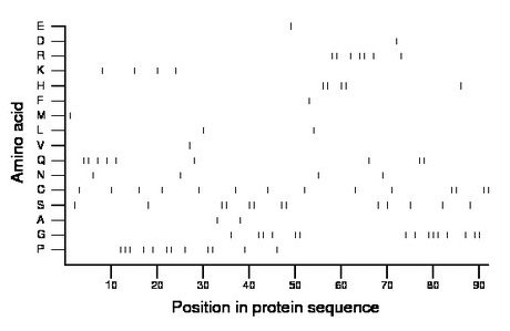 amino acid map