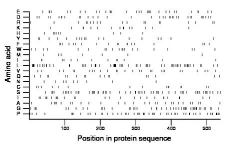 amino acid map