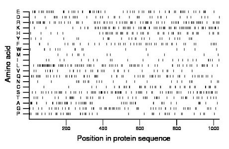 amino acid map