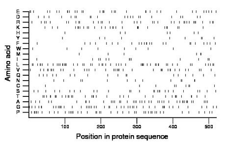 amino acid map