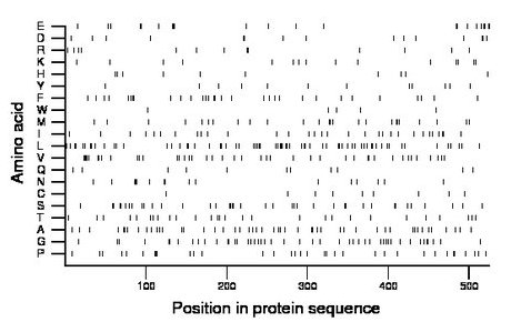 amino acid map