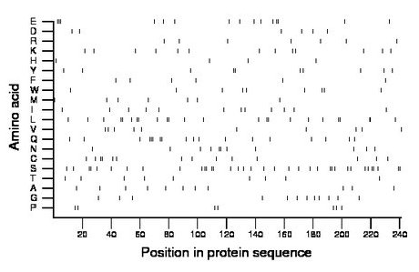 amino acid map