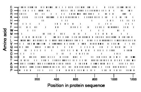 amino acid map