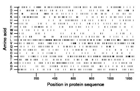 amino acid map