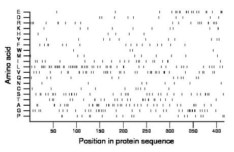 amino acid map