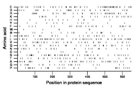 amino acid map