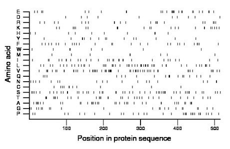 amino acid map