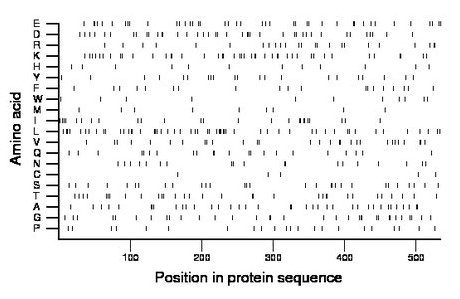 amino acid map