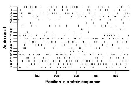 amino acid map