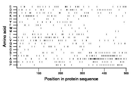 amino acid map