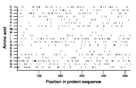 amino acid map