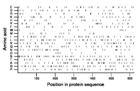 amino acid map