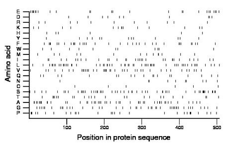 amino acid map