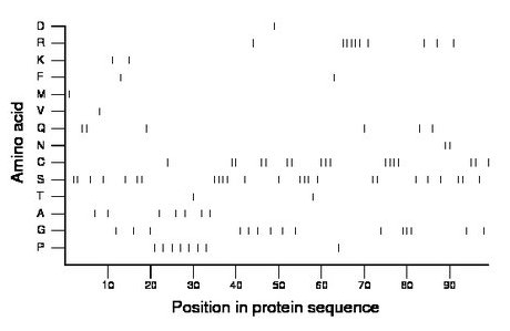 amino acid map