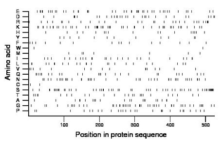 amino acid map