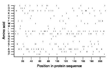 amino acid map