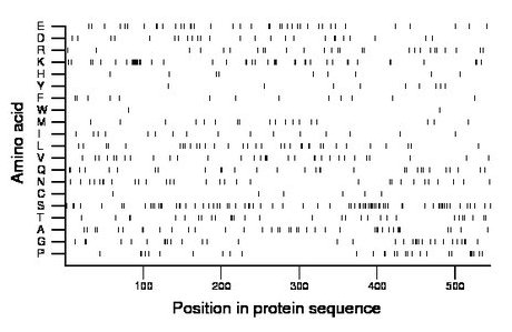 amino acid map