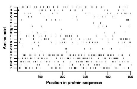 amino acid map