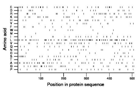 amino acid map