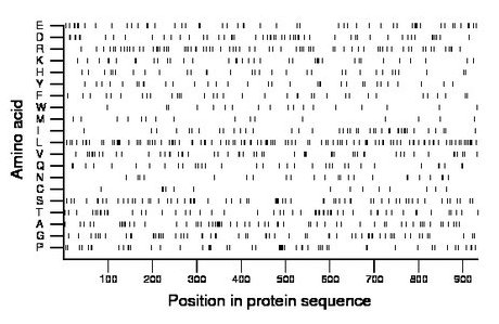 amino acid map