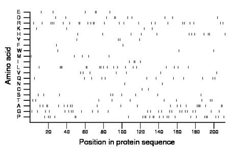 amino acid map