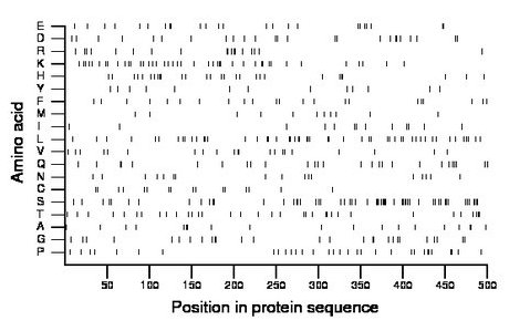 amino acid map