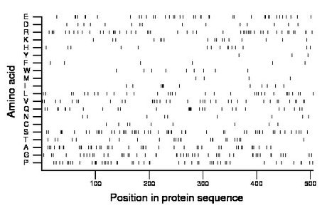 amino acid map