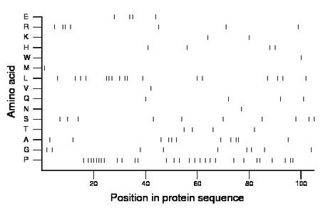 amino acid map