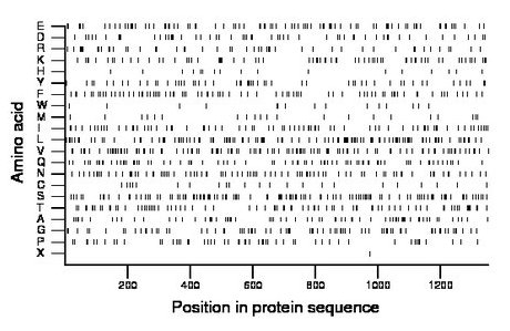 amino acid map