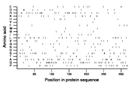 amino acid map