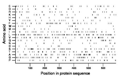 amino acid map