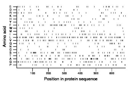 amino acid map