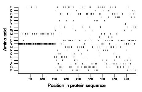 amino acid map