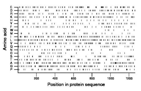 amino acid map